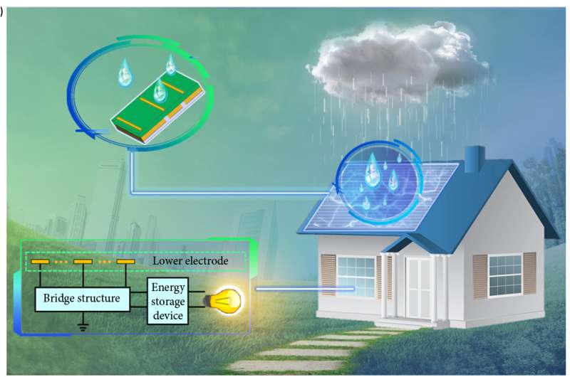 Collecting energy from raindrops using solar panel technology