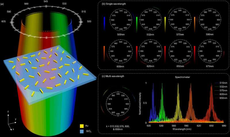 Compact high-resolution spectrometer with flat optics