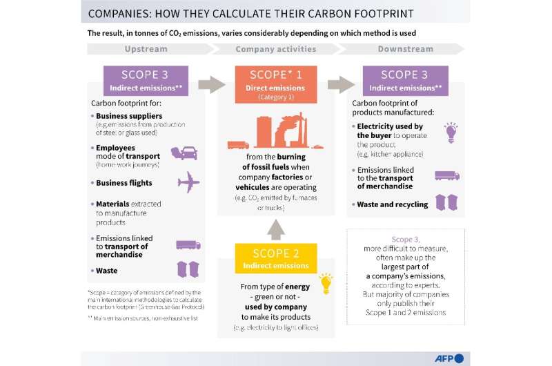 Companies: how they calculate their carbon footprint
