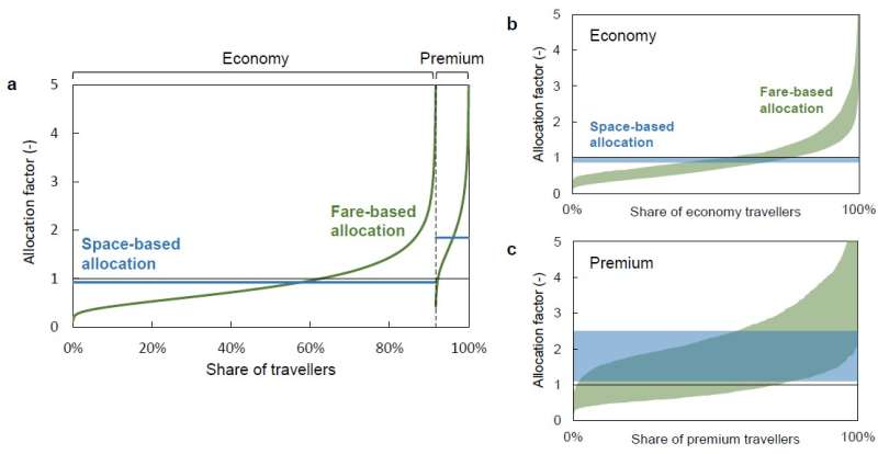 Comparing airfares instead of seat size fairer indicator of passenger carbon emissions
