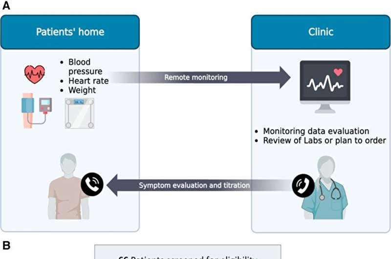 Comprehensive Heart Failure Program enhances care for patients through remote monitoring