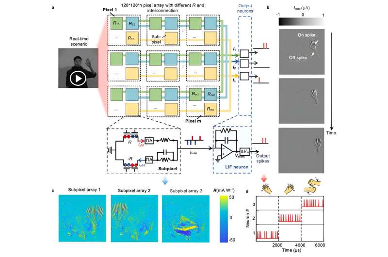Computational event-driven vision sensors that convert motion into spiking signals