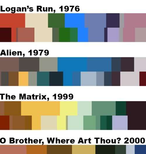 Computer scientists paint a picture of six decades of movies