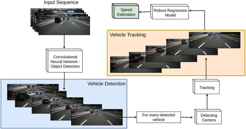 Computer vision system estimates speed of vehicles driving on the same road in real time