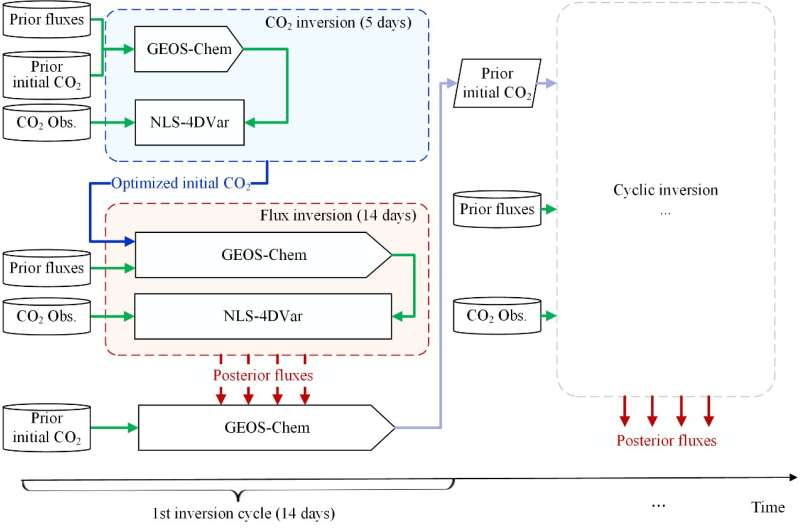Constraint of satellite CO2 retrieval on the global carbon cycle from a Chinese atmospheric inversion system