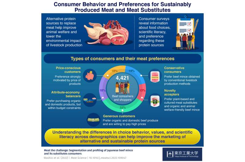 Consumer preferences for sustainably produced meat and meat substitutes in Japan