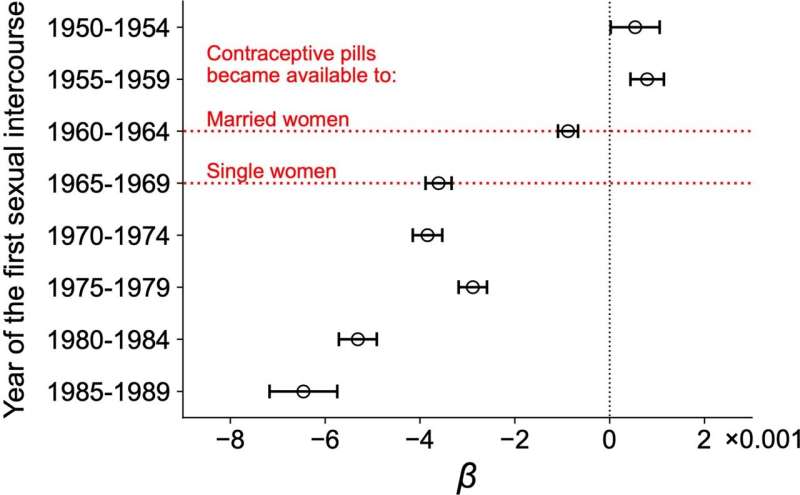 Contraception, evolution and the genetic maintenance of same-sex sexual behavior