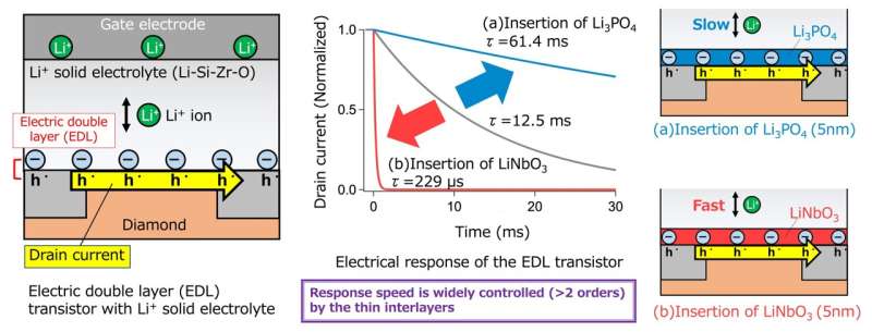 Controlling electric double layer dynamics for next generation all-solid-state batteries