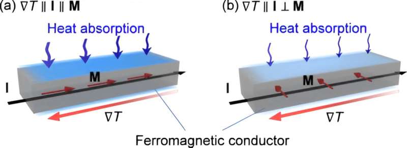 Controlling thermoelectric conversion in magnetic materials by magnetization direction