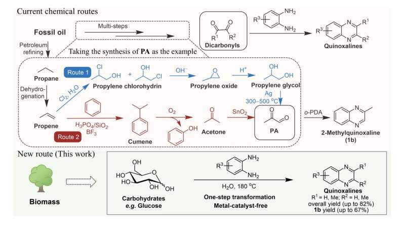 Conversion of biomass-derived carbohydrates to renewable N-heterocycles via well-controlled spontaneous cascade reactions