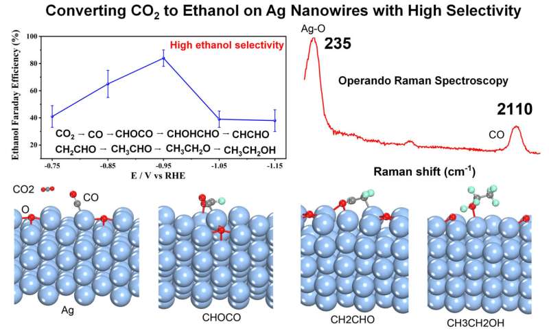Converting CO2 to ethanol on Ag nanowires with high selectivity investigated by operando Raman spectroscopy