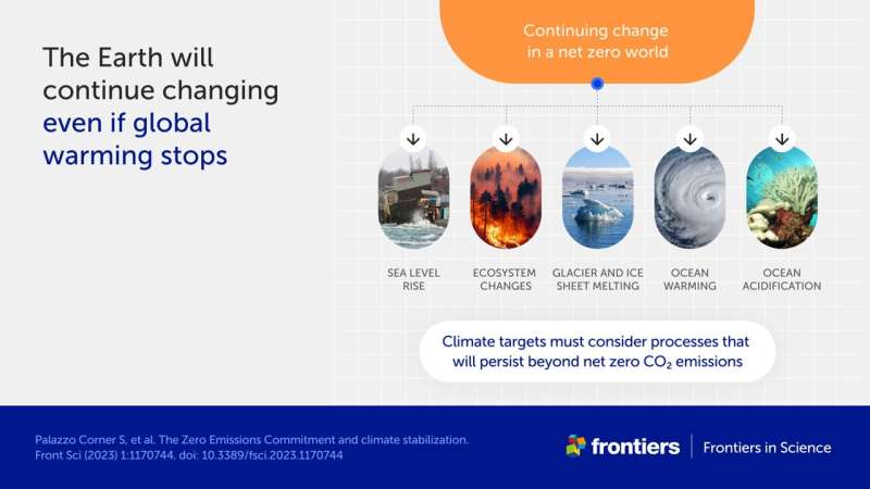 COP28: New study highlights need to address risk of continued global warming after net zero