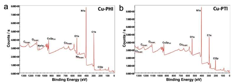 Copper-based catalysts efficiently turn carbon dioxide into methane