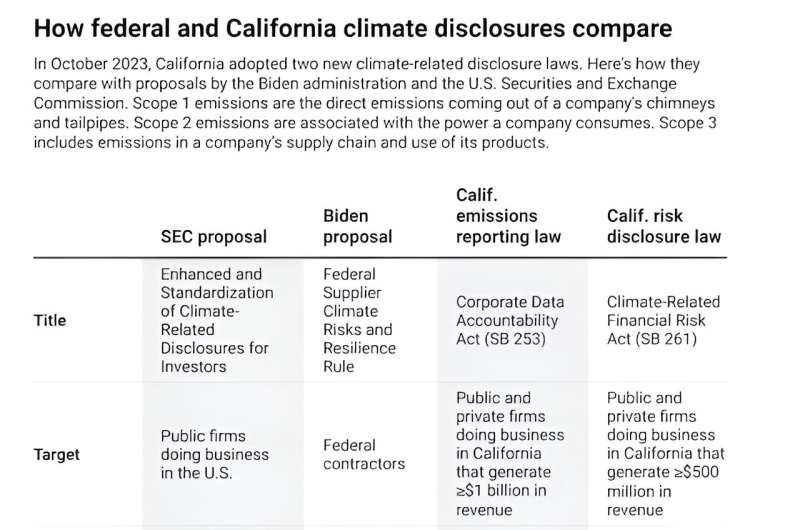 Corporate giants will have to disclose emissions under California climate laws—that will have a global impact