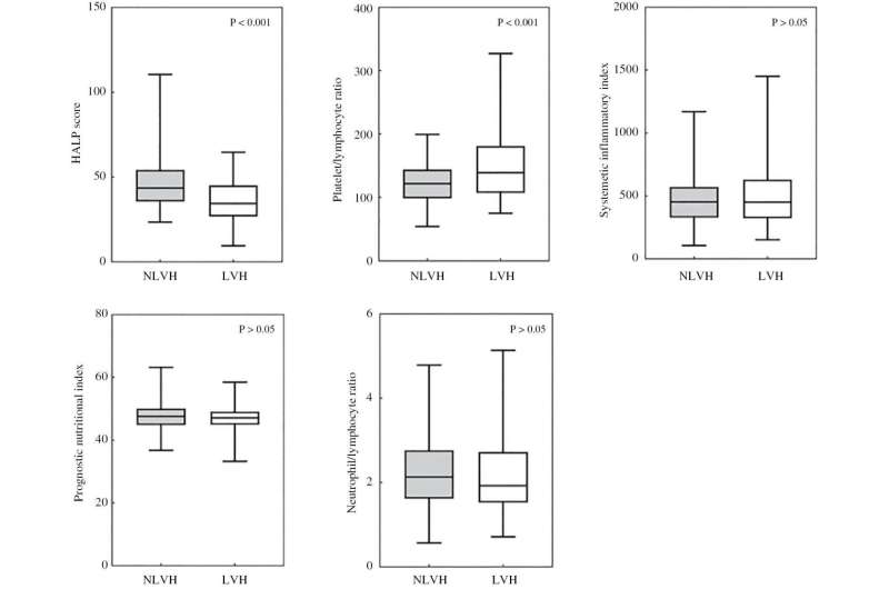 Correlation between the HALP Score and left ventricular hypertrophy in older patients with hypertension