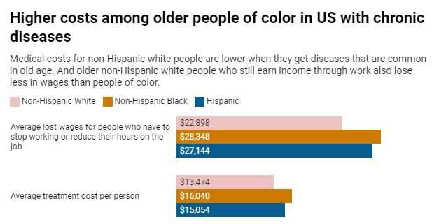 Cost of getting sick for older people of color is 25% higher than for white Americans—new research