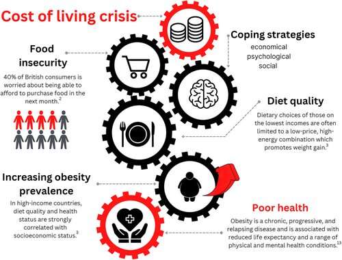 Cost of living crisis is fueling the obesity epidemic