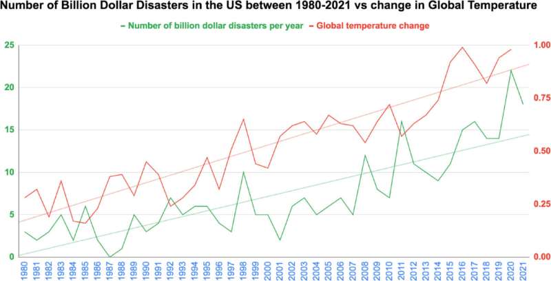 Costs of natural disasters set to increase with continued rise in CO2 and global temperature