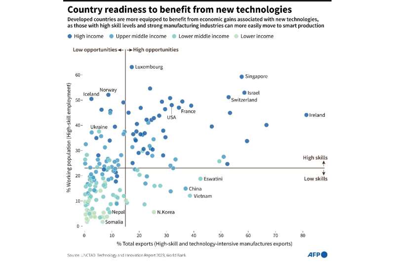 Country readiness to benefit from new technologies