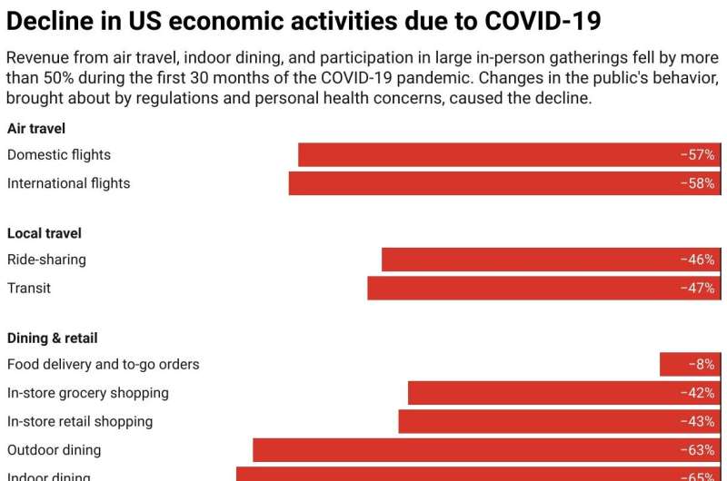 COVID-19's total cost to the economy in US will reach $14 trillion by end of 2023—new research