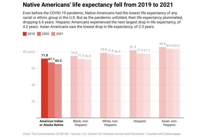 COVID accelerated it, but the decline in life expectancy for Native Americans has been in the making for generations