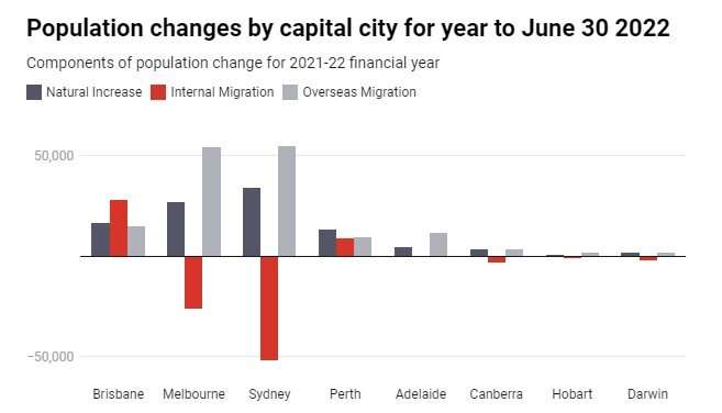 COVID didn't change internal migration as much as claimed, new ABS data show