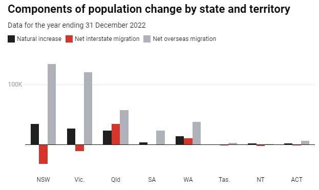 COVID didn't change internal migration as much as claimed, new ABS data show