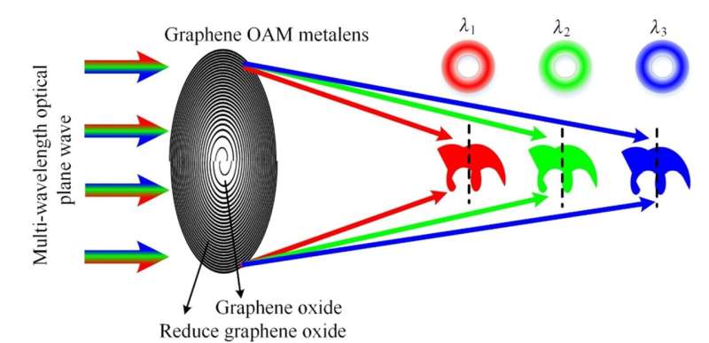 Creating a broadband diffractive graphene orbital angular momentum metalens by laser nanoprinting