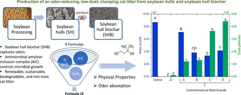 Creating kitty litter from soy waste