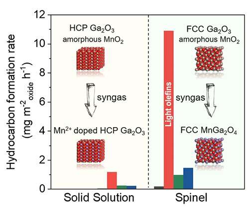 Crystal phase-dependent activity of mnGaOx observed in direct syngas to light olefins