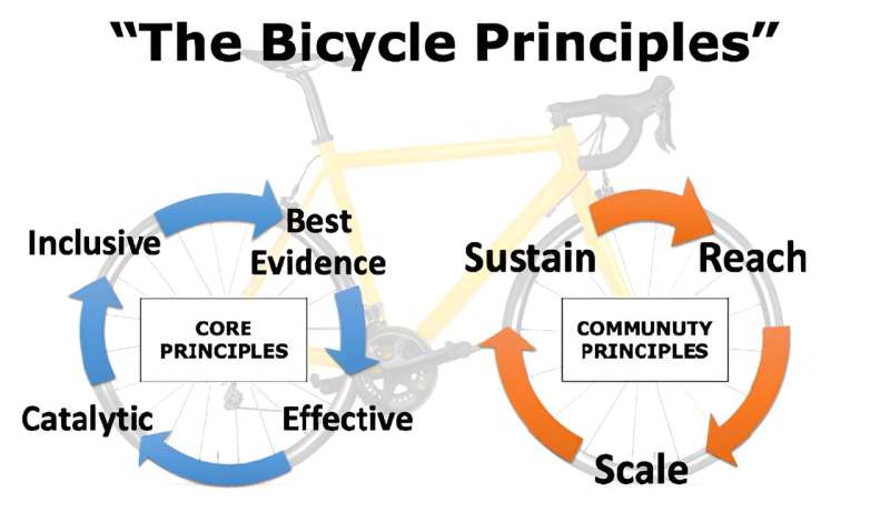 CSHL deploys STEM “bicycle principles”