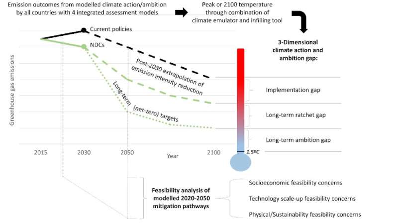 Current emissions targets could keep the planet below a 2°C temperature rise but a turbocharged effort is needed