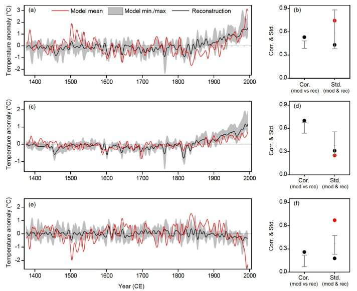 Current weakening of seasonal temperature difference in East Asia is unprecedented in past six centuries