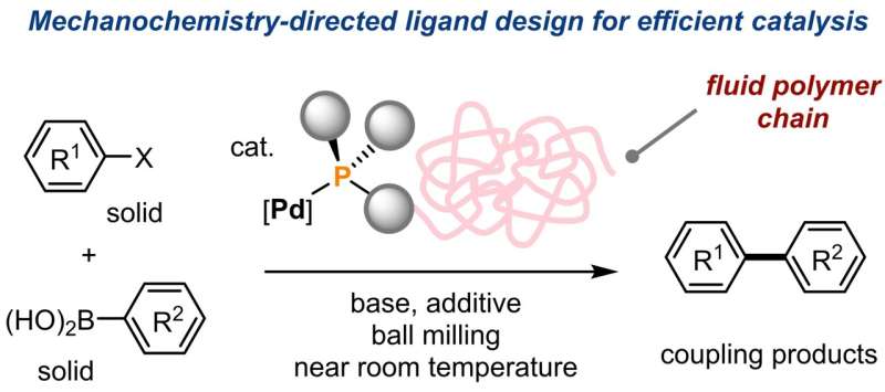 Customizing catalysts for solid-state reactions