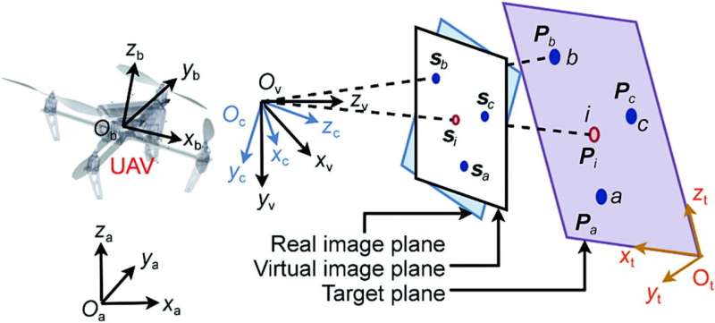 Tecnologia UAV de ponta: novo método para rastreamento dinâmico de alvos em ambientes sem GPS