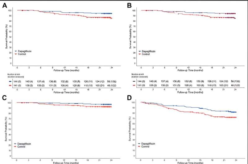 Dapagliflozin 5 mg daily suppressed cardiovascular events in patients with chronic heart failure and type 2 diabetes mellitus