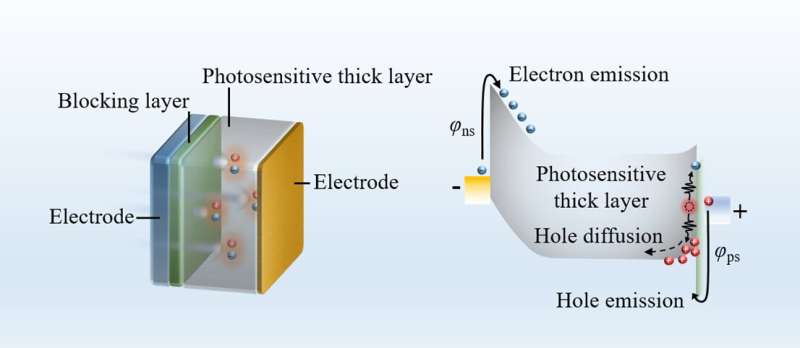 Dark current modeling of thick perovskite X-ray detectors