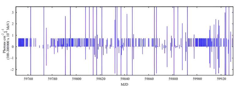 Data from Fermi Gamma-ray Space Telescope reveals gamma radiation pulses from Sagittarius A*