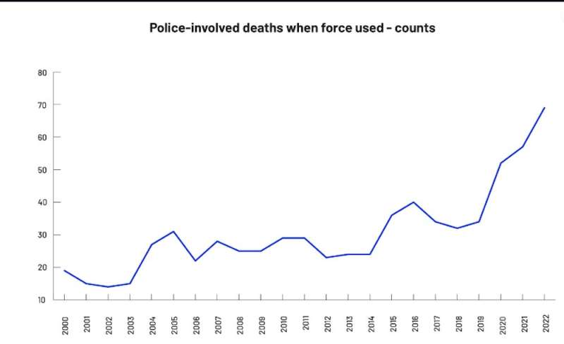 Data shows that police-involved deaths in Canada are on the rise