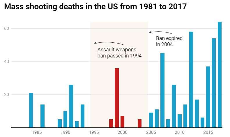 Data shows there were fewer mass shooting deaths during an earlier 10-year assault weapons prohibition