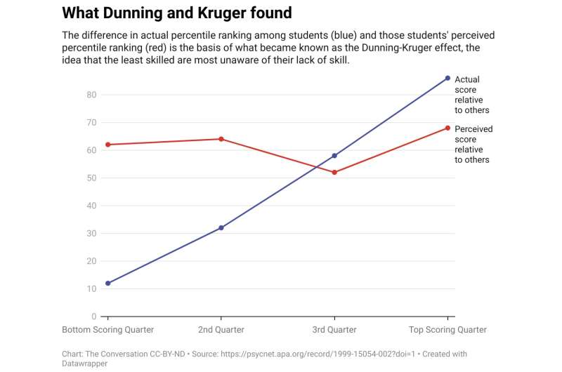 Debunking the Dunning-Kruger effect