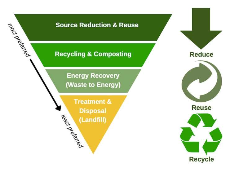 Decades of public messages about recycling in the US have crowded out more sustainable ways to manage waste