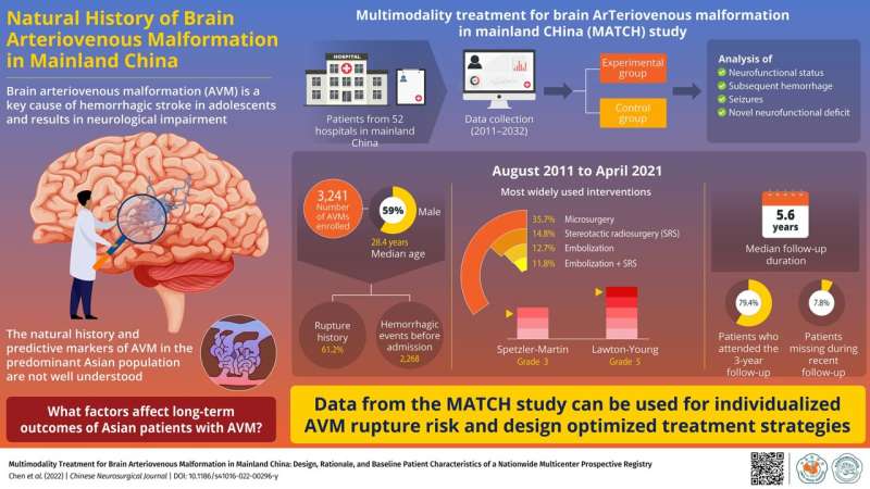 Decoding brain arteriovenous malformations in the Asian population: a Chinese Neurosurgical Journal study