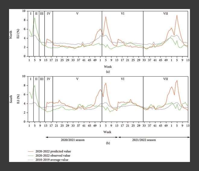 Decreased influenza prevalence potentially associated with public health measures against COVID-19 in China