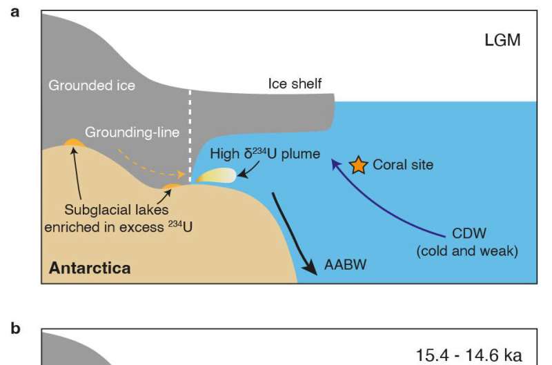 Deep-sea coral evidence found for enhanced subglacial discharge from Antarctica during meltwater pulse 1A
