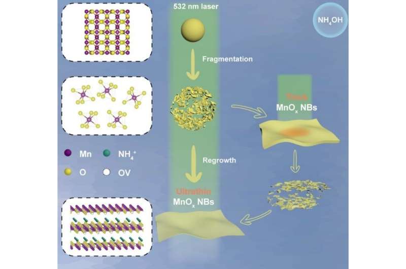 Defect-rich MnOx nanobelts prepared for glutathione detection in recent study