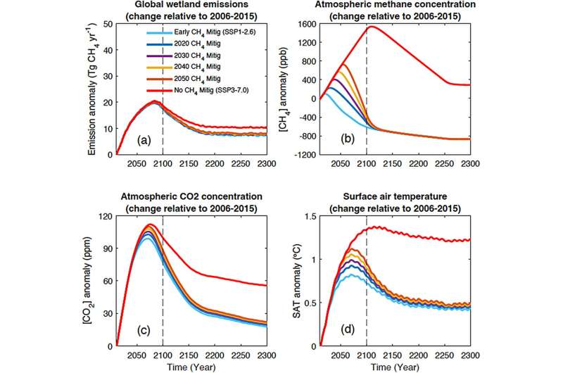 Delaying methane mitigation increases risk of breaching Paris Agreement climate goal, study finds