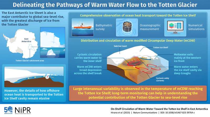 Delineating the pathways of warm water towards East Antarctica's Totten Glacier