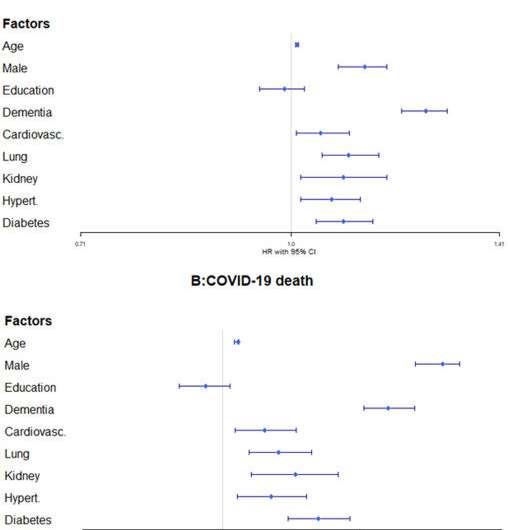 Dementia risk factor for COVID in elderly care