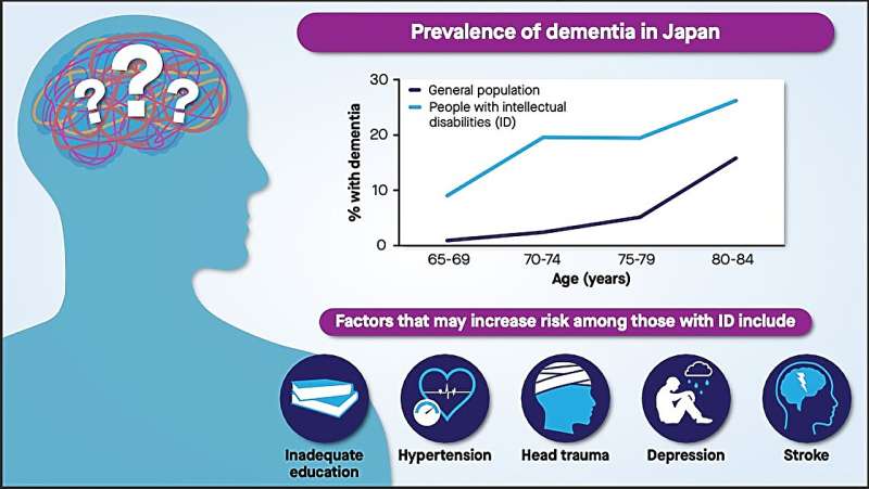 Dementia risk in adults with intellectual disability